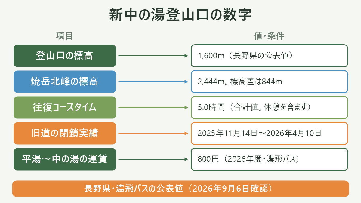 新中の湯登山口の数字。左に項目、右に値・条件を並べた対応表の図解。登山口の標高=1,600m(長野県の公表値)/焼岳北峰の標高=2,444m。標高差は844m/往復コースタイム=5.0時間(合計値。休憩を含まず)/旧道の閉鎖実績=2025年11月14日〜2026年4月10日/平湯〜中の湯の運賃=800円(2026年度・濃飛バス)。図の下部に「長野県・濃飛バスの公表値(2026年9月6日確認)」と注記。