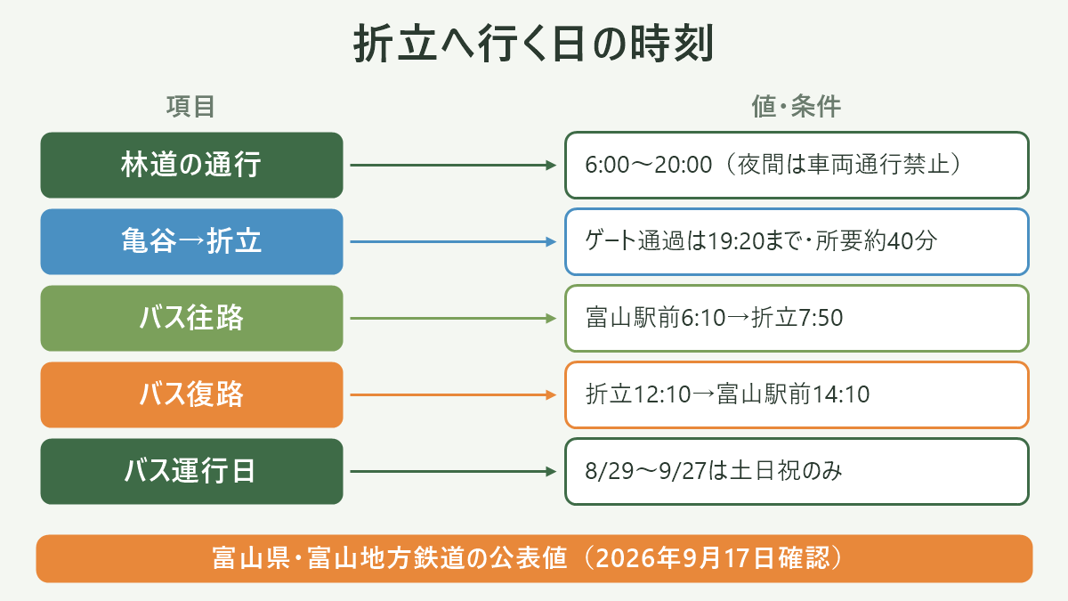 折立へ行く日の時刻。左に項目、右に値・条件を並べた対応表の図解。林道の通行=6:00〜20:00(夜間は車両通行禁止)/亀谷→折立=ゲート通過は19:20まで・所要約40分/バス往路=富山駅前6:10→折立7:50/バス復路=折立12:10→富山駅前14:10/バス運行日=8/29〜9/27は土日祝のみ。図の下部に「富山県・富山地方鉄道の公表値(2026年9月17日確認)」と注記。