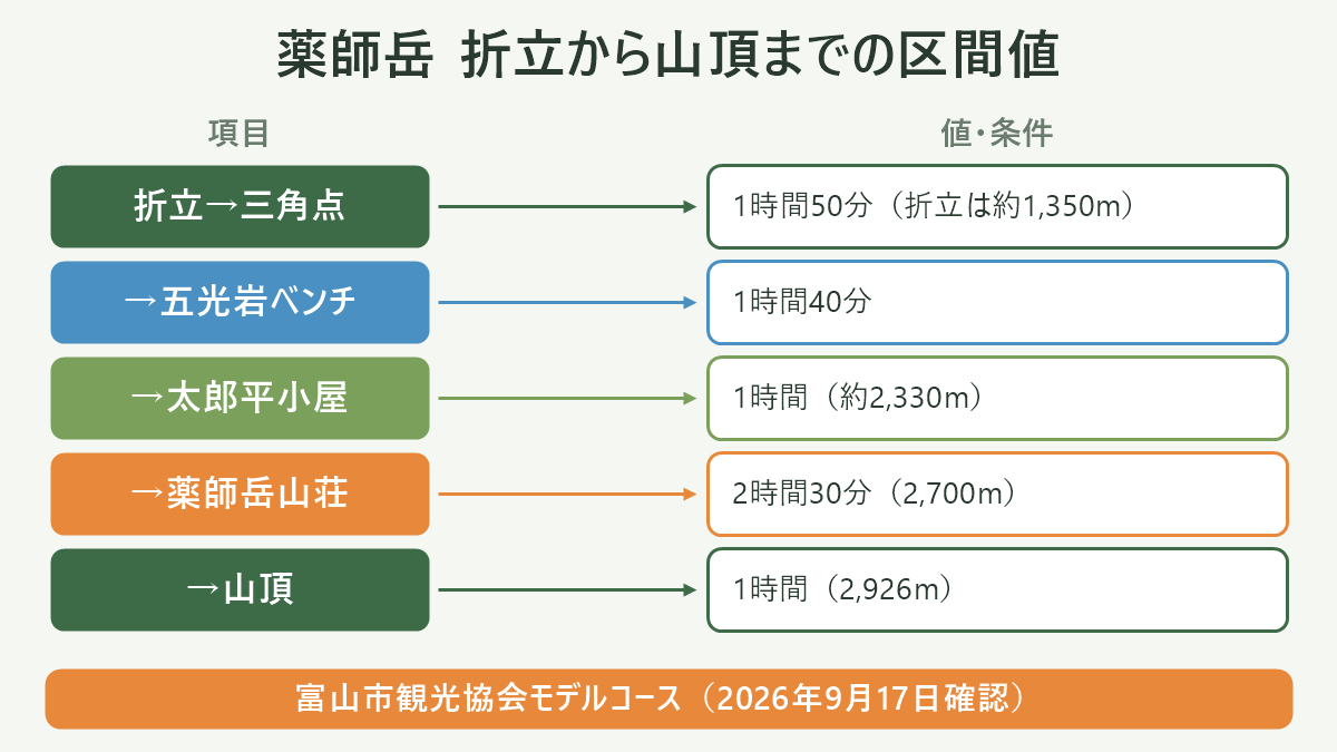 薬師岳 折立から山頂までの区間値。左に項目、右に値・条件を並べた対応表の図解。折立→三角点=1時間50分(折立は約1,350m)/→五光岩ベンチ=1時間40分/→太郎平小屋=1時間(約2,330m)/→薬師岳山荘=2時間30分(2,700m)/→山頂=1時間(2,926m)。図の下部に「富山市観光協会モデルコース(2026年9月17日確認)」と注記。