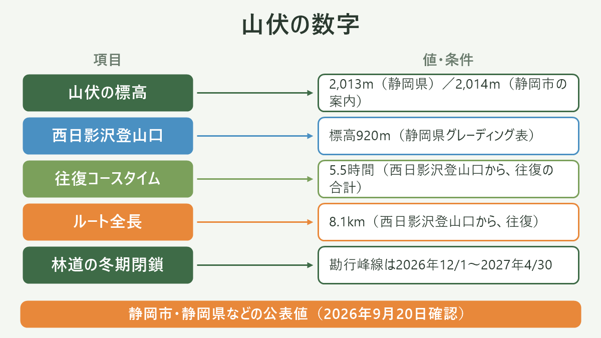 山伏の数字。左に項目、右に値・条件を並べた対応表の図解。山伏の標高=2,013m(静岡県)/2,014m(静岡市の案内)/西日影沢登山口=標高920m(静岡県グレーディング表)/往復コースタイム=5.5時間(西日影沢登山口から、往復の合計)/ルート全長=8.1km(西日影沢登山口から、往復)/林道の冬期閉鎖=勘行峰線は2026年12/1〜2027年4/30。図の下部に「静岡市・静岡県などの公表値(2026年9月20日確認)」と注記。