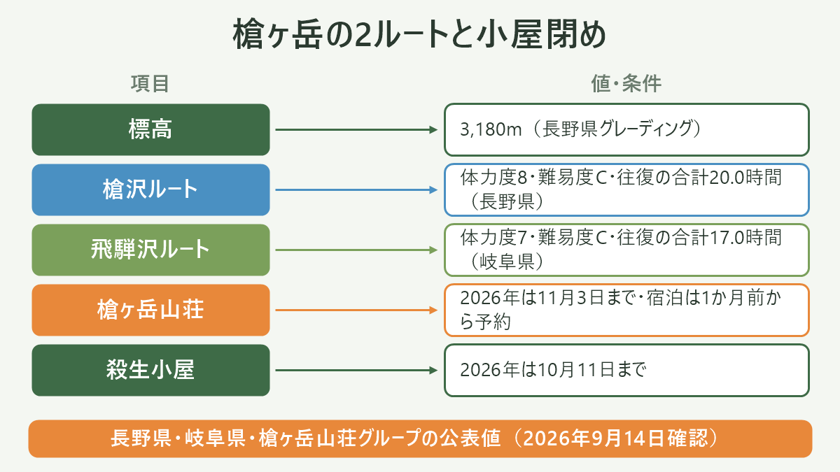 槍ヶ岳の2ルートと小屋閉め。左に項目、右に値・条件を並べた対応表の図解。標高=3,180m(長野県グレーディング)/槍沢ルート=体力度8・難易度C・往復の合計20.0時間(長野県)/飛騨沢ルート=体力度7・難易度C・往復の合計17.0時間(岐阜県)/槍ヶ岳山荘=2026年は11月3日まで・宿泊は1か月前から予約/殺生小屋=2026年は10月11日まで。図の下部に「長野県・岐阜県・槍ヶ岳山荘グループの公表値(2026年9月14日確認)」と注記。