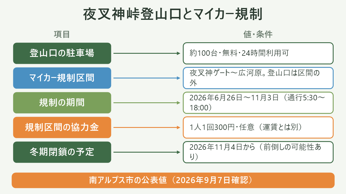 夜叉神峠登山口とマイカー規制。左に項目、右に値・条件を並べた対応表の図解。登山口の駐車場=約100台・無料・24時間利用可/マイカー規制区間=夜叉神ゲート〜広河原。登山口は区間の外/規制の期間=2026年6月26日〜11月3日(通行5:30〜18:00)/規制区間の協力金=1人1回300円・任意(運賃とは別)/冬期閉鎖の予定=2026年11月4日から(前倒しの可能性あり)。図の下部に「南アルプス市の公表値(2026年9月7日確認)」と注記。
