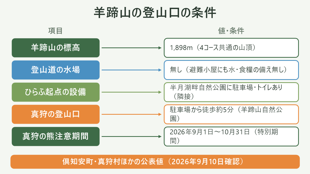 羊蹄山の登山口の条件。左に項目、右に値・条件を並べた対応表の図解。羊蹄山の標高=1,898m(4コース共通の山頂)/登山道の水場=無し(避難小屋にも水・食糧の備え無し)/ひらふ起点の設備=半月湖畔自然公園に駐車場・トイレあり(隣接)/真狩の登山口=駐車場から徒歩約5分(羊蹄山自然公園)/真狩の熊注意期間=2026年9月1日〜10月31日(特別期間)。図の下部に「倶知安町・真狩村ほかの公表値(2026年9月10日確認)」と注記。