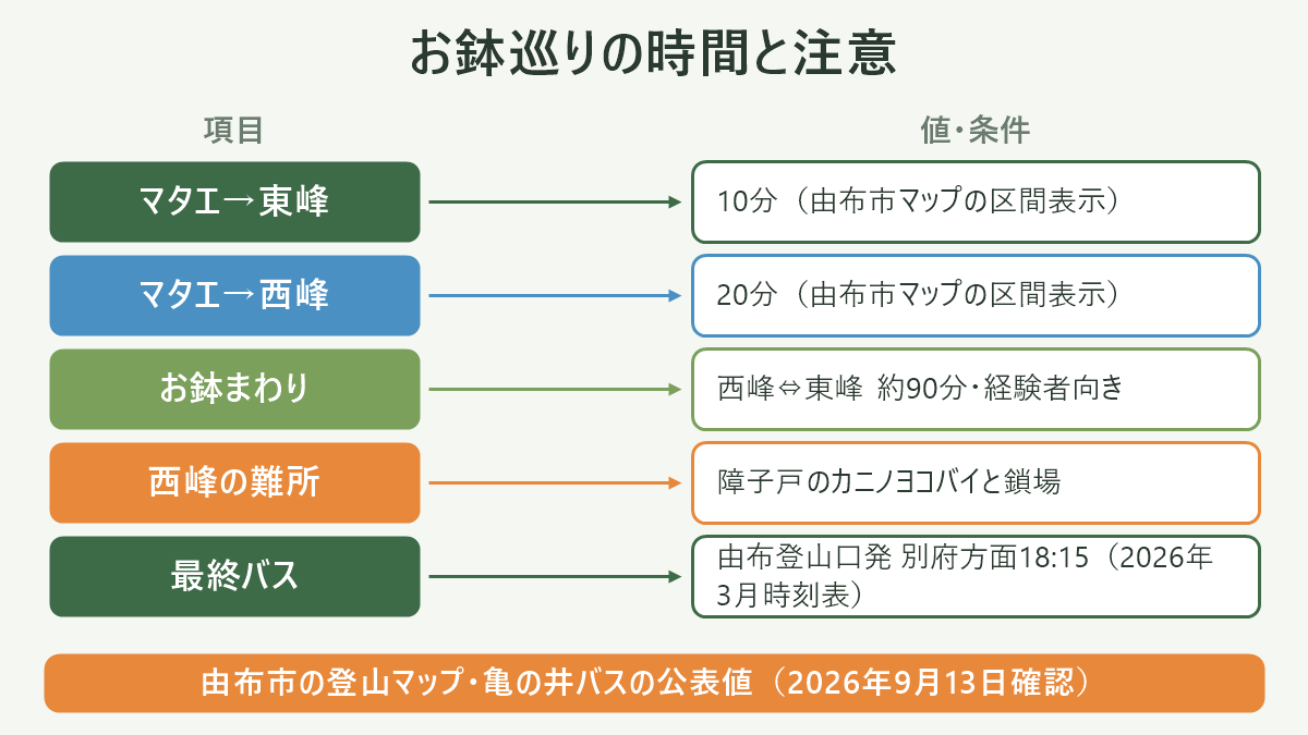 お鉢巡りの時間と注意。左に項目、右に値・条件を並べた対応表の図解。マタエ→東峰=10分(由布市マップの区間表示)/マタエ→西峰=20分(由布市マップの区間表示)/お鉢まわり=西峰⇔東峰 約90分・経験者向き/西峰の難所=障子戸のカニノヨコバイと鎖場/最終バス=由布登山口発 別府方面18:15(2026年3月時刻表)。図の下部に「由布市の登山マップ・亀の井バスの公表値(2026年9月13日確認)」と注記。