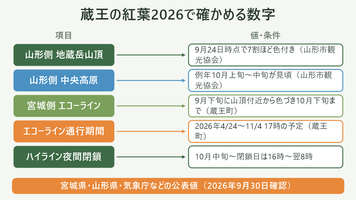 蔵王の紅葉2026で確かめる数字。左に項目、右に値・条件を並べた対応表の図解。山形側 地蔵岳山頂=9月24日時点で7割ほど色付き(山形市観光協会)/山形側 中央高原=例年10月上旬〜中旬が見頃(山形市観光協会)/宮城側 エコーライン=9月下旬に山頂付近から色づき10月下旬まで(蔵王町)/エコーライン通行期間=2026年4/24〜11/4 17時の予定(蔵王町)/ハイライン夜間閉鎖=10月中旬〜閉鎖日は16時〜翌8時。図の下部に「宮城県・山形県・気象庁などの公表値(2026年9月30日確認)」と注記。