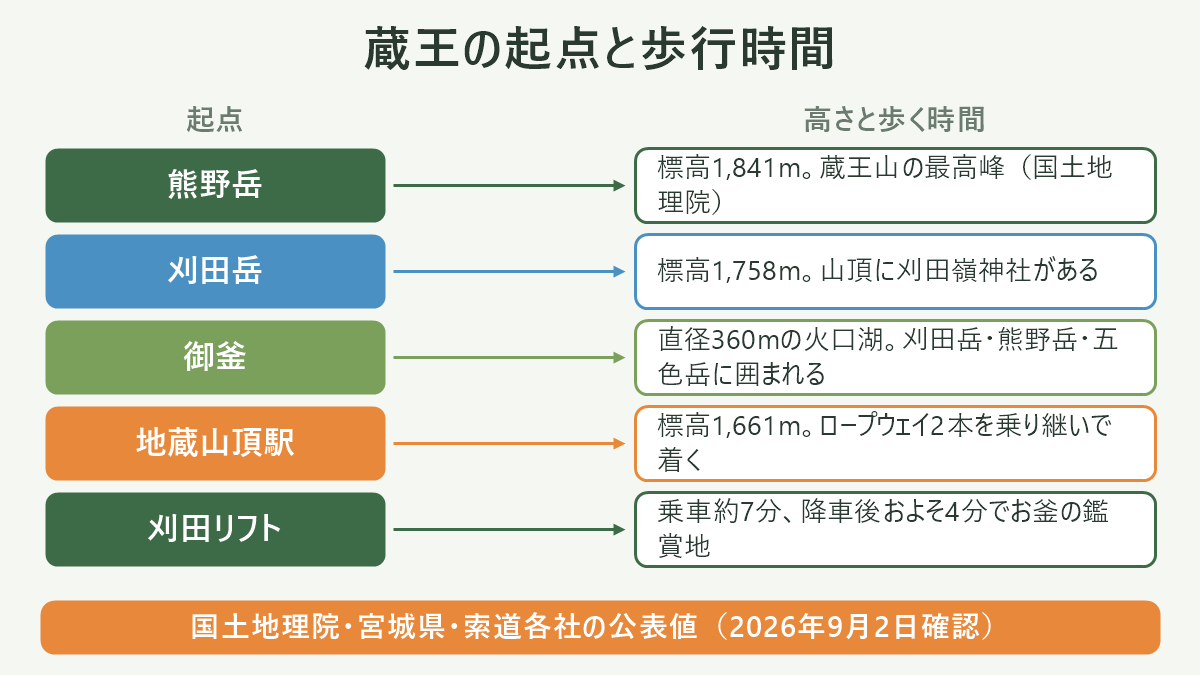 蔵王の起点と歩行時間。左に起点、右に高さと歩く時間を並べた対応表の図解。熊野岳=標高1,841m。蔵王山の最高峰(国土地理院)/刈田岳=標高1,758m。山頂に刈田嶺神社がある/御釜=直径360mの火口湖。刈田岳・熊野岳・五色岳に囲まれる/地蔵山頂駅=標高1,661m。ロープウェイ2本を乗り継いで着く/刈田リフト=乗車約7分、降車後およそ4分でお釜の鑑賞地。図の下部に「国土地理院・宮城県・索道各社の公表値(2026年9月2日確認)」と注記。
