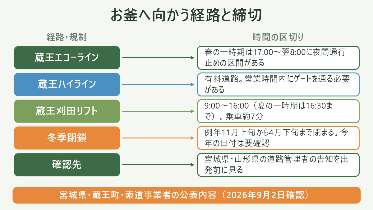 お釜へ向かう経路と締切。左に経路・規制、右に時間の区切りを並べた対応表の図解。蔵王エコーライン=春の一時期は17:00〜翌8:00に夜間通行止めの区間がある/蔵王ハイライン=有料道路。営業時間内にゲートを通る必要がある/蔵王刈田リフト=9:00〜16:00(夏の一時期は16:30まで)。乗車約7分/冬季閉鎖=例年11月上旬から4月下旬まで閉まる。今年の日付は要確認/確認先=宮城県・山形県の道路管理者の告知を出発前に見る。図の下部に「宮城県・蔵王町・索道事業者の公表内容(2026年9月2日確認)」と注記。