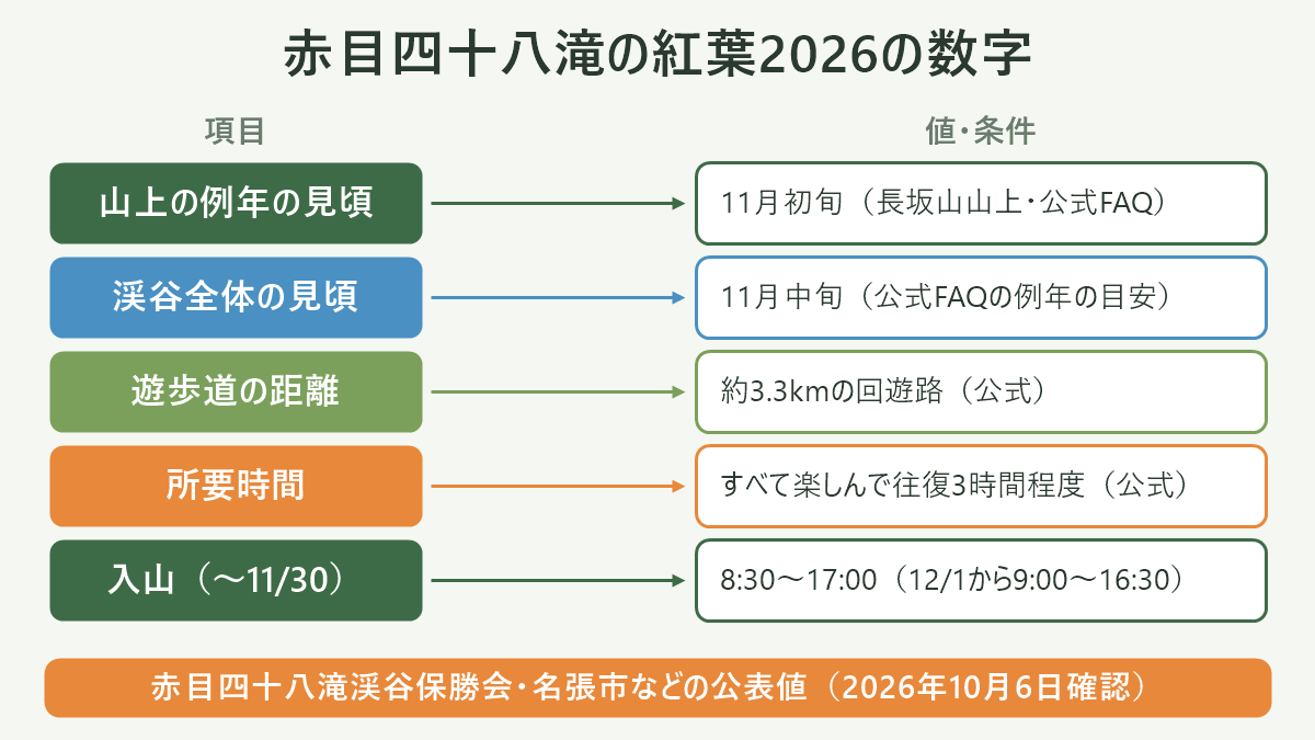 赤目四十八滝の紅葉2026の数字。左に項目、右に値・条件を並べた対応表の図解。山上の例年の見頃=11月初旬(長坂山山上・公式FAQ)/渓谷全体の見頃=11月中旬(公式FAQの例年の目安)/遊歩道の距離=約3.3kmの回遊路(公式)/所要時間=すべて楽しんで往復3時間程度(公式)/入山(〜11/30)=8:30〜17:00(12/1から9:00〜16:30)。図の下部に「赤目四十八滝渓谷保勝会・名張市などの公表値(2026年10月6日確認)」と注記。