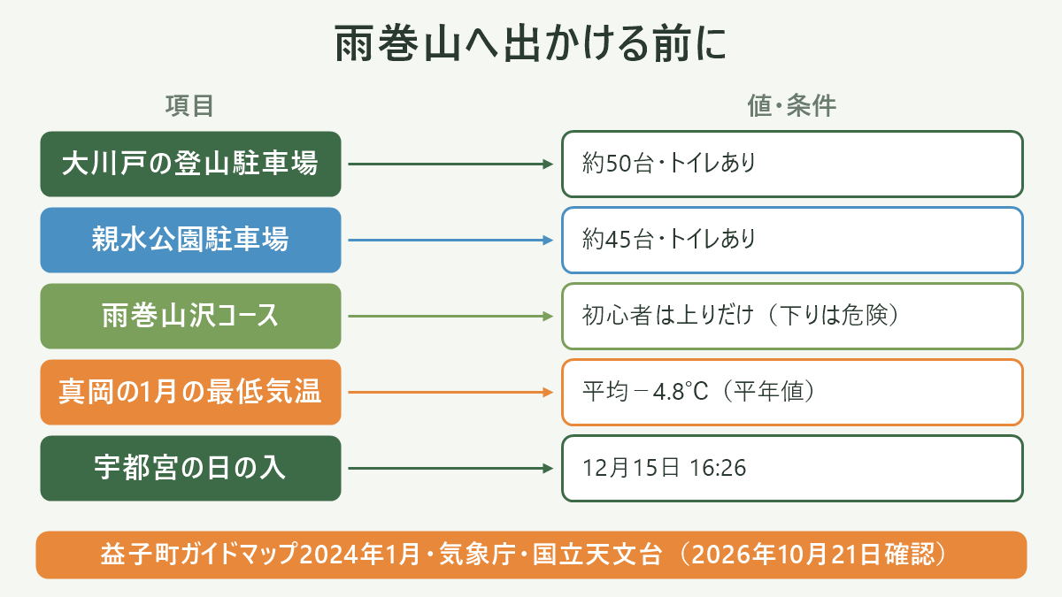 雨巻山へ出かける前に。左に項目、右に値・条件を並べた対応表の図解。大川戸の登山駐車場=約50台・トイレあり/親水公園駐車場=約45台・トイレあり/雨巻山沢コース=初心者は上りだけ(下りは危険)/真岡の1月の最低気温=平均−4.8℃(平年値)/宇都宮の日の入=12月15日 16:26。図の下部に「益子町ガイドマップ2024年1月・気象庁・国立天文台(2026年10月21日確認)」と注記。