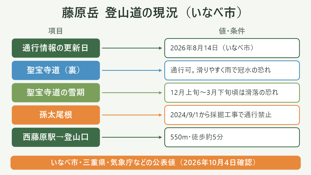 藤原岳 登山道の現況(いなべ市)。左に項目、右に値・条件を並べた対応表の図解。通行情報の更新日=2026年8月14日(いなべ市)/聖宝寺道(裏)=通行可。滑りやすく雨で冠水の恐れ/聖宝寺道の雪期=12月上旬〜3月下旬頃は滑落の恐れ/孫太尾根=2024/9/1から採掘工事で通行禁止/西藤原駅→登山口=550m・徒歩約5分。図の下部に「いなべ市・三重県・気象庁などの公表値(2026年10月4日確認)」と注記。