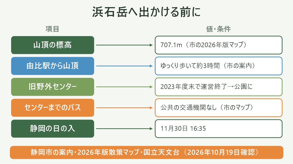 浜石岳へ出かける前に。左に項目、右に値・条件を並べた対応表の図解。山頂の標高=707.1m(市の2026年版マップ)/由比駅から山頂=ゆっくり歩いて約3時間(市の案内)/旧野外センター=2023年度末で運営終了→公園に/センターまでのバス=公共の交通機関なし(市のマップ)/静岡の日の入=11月30日 16:35。図の下部に「静岡市の案内・2026年版散策マップ・国立天文台(2026年10月19日確認)」と注記。