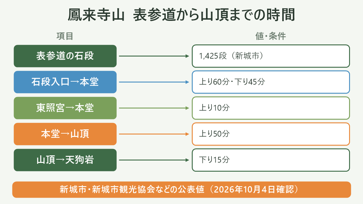 鳳来寺山 表参道から山頂までの時間。左に項目、右に値・条件を並べた対応表の図解。表参道の石段=1,425段(新城市)/石段入口→本堂=上り60分・下り45分/東照宮→本堂=上り10分/本堂→山頂=上り50分/山頂→天狗岩=下り15分。図の下部に「新城市・新城市観光協会などの公表値(2026年10月4日確認)」と注記。