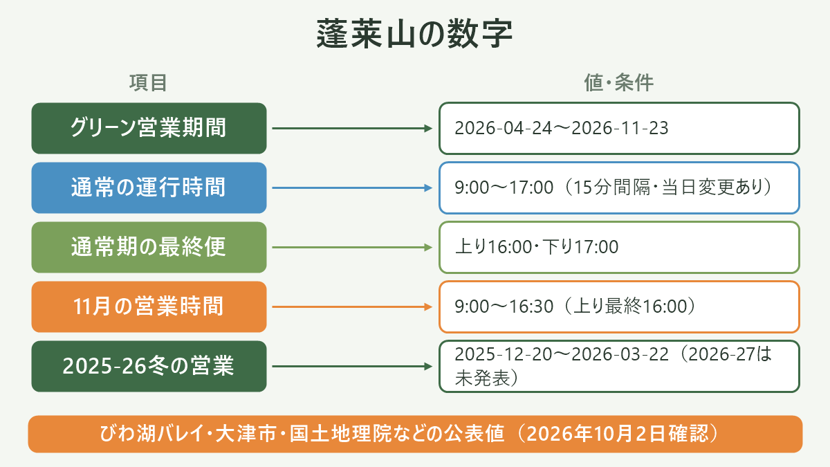蓬莱山の数字。左に項目、右に値・条件を並べた対応表の図解。グリーン営業期間=2026-04-24〜2026-11-23/通常の運行時間=9:00〜17:00(15分間隔・当日変更あり)/通常期の最終便=上り16:00・下り17:00/11月の営業時間=9:00〜16:30(上り最終16:00)/2025-26冬の営業=2025-12-20〜2026-03-22(2026-27は未発表)。図の下部に「びわ湖バレイ・大津市・国土地理院などの公表値(2026年10月2日確認)」と注記。