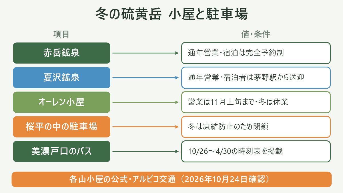 冬の硫黄岳 小屋と駐車場。左に項目、右に値・条件を並べた対応表の図解。赤岳鉱泉＝通年営業・宿泊は完全予約制／夏沢鉱泉＝通年営業・宿泊者は茅野駅から送迎／オーレン小屋＝営業は11月上旬まで・冬は休業／桜平の中の駐車場＝冬は凍結防止のため閉鎖／美濃戸口のバス＝10/26〜4/30の時刻表を掲載。図の下部に「各山小屋の公式・アルピコ交通（2026年10月24日確認）」と注記。
