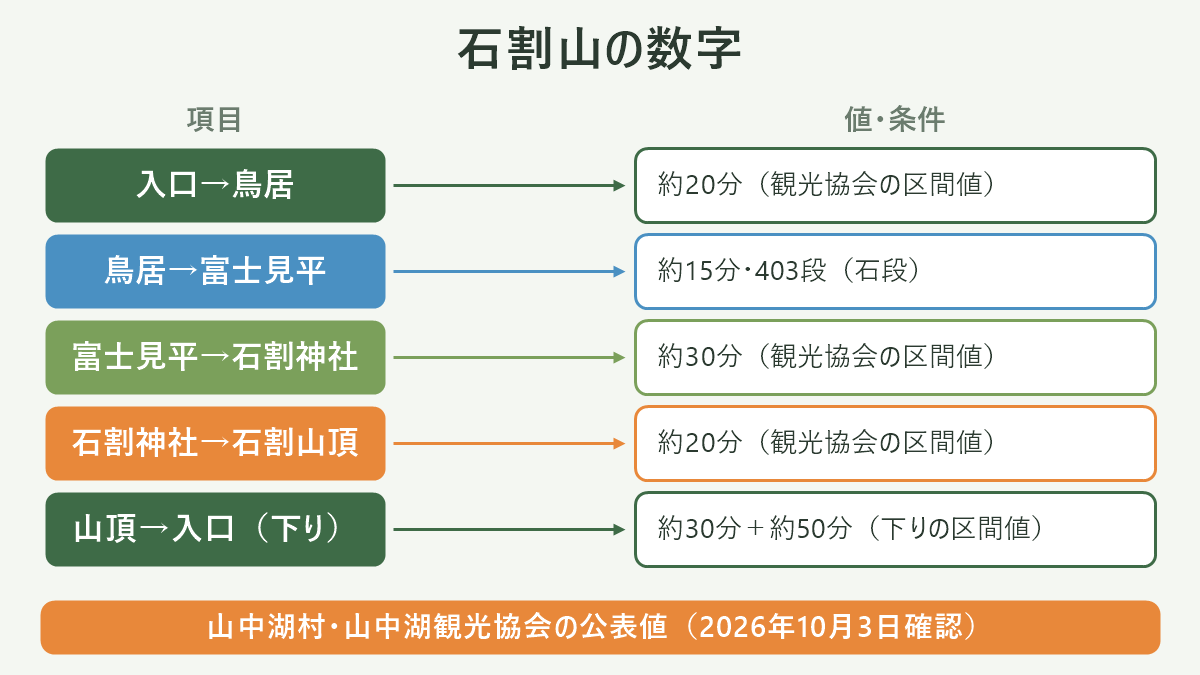 石割山の数字。左に項目、右に値・条件を並べた対応表の図解。入口→鳥居=約20分(観光協会の区間値)/鳥居→富士見平=約15分・403段(石段)/富士見平→石割神社=約30分(観光協会の区間値)/石割神社→石割山頂=約20分(観光協会の区間値)/山頂→入口(下り)=約30分+約50分(下りの区間値)。図の下部に「山中湖村・山中湖観光協会の公表値(2026年10月3日確認)」と注記。