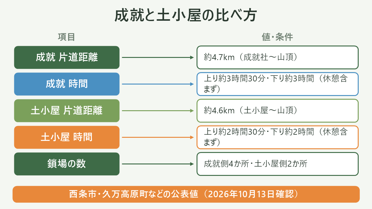 成就と土小屋の比べ方。左に項目、右に値・条件を並べた対応表の図解。成就 片道距離=約4.7km(成就社〜山頂)/成就 時間=上り約3時間30分・下り約3時間(休憩含まず)/土小屋 片道距離=約4.6km(土小屋〜山頂)/土小屋 時間=上り約2時間30分・下り約2時間(休憩含まず)/鎖場の数=成就側4か所・土小屋側2か所。図の下部に「西条市・久万高原町などの公表値(2026年10月13日確認)」と注記。