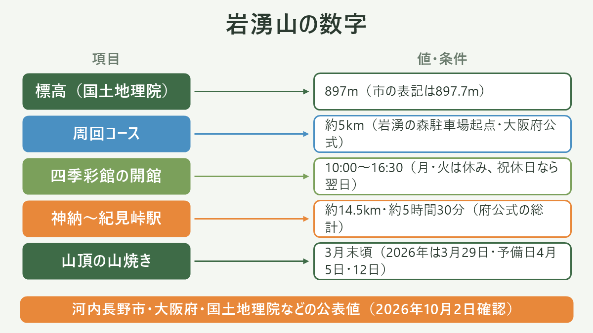 岩湧山の数字。左に項目、右に値・条件を並べた対応表の図解。標高(国土地理院)=897m(市の表記は897.7m)/周回コース=約5km(岩湧の森駐車場起点・大阪府公式)/四季彩館の開館=10:00〜16:30(月・火は休み、祝休日なら翌日)/神納〜紀見峠駅=約14.5km・約5時間30分(府公式の総計)/山頂の山焼き=3月末頃(2026年は3月29日・予備日4月5日・12日)。図の下部に「河内長野市・大阪府・国土地理院などの公表値(2026年10月2日確認)」と注記。