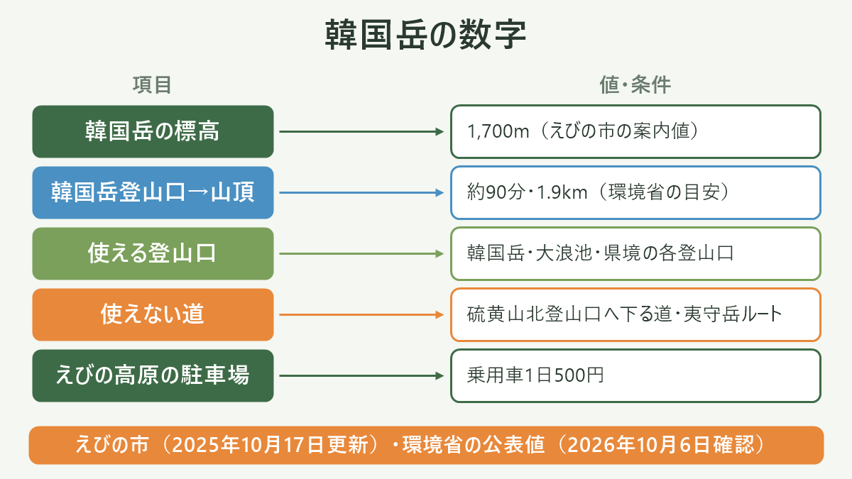 韓国岳の数字。左に項目、右に値・条件を並べた対応表の図解。韓国岳の標高=1,700m(えびの市の案内値)/韓国岳登山口→山頂=約90分・1.9km(環境省の目安)/使える登山口=韓国岳・大浪池・県境の各登山口/使えない道=硫黄山北登山口へ下る道・夷守岳ルート/えびの高原の駐車場=乗用車1日500円。図の下部に「えびの市(2025年10月17日更新)・環境省の公表値(2026年10月6日確認)」と注記。