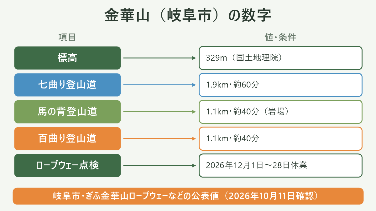 金華山(岐阜市)の数字。左に項目、右に値・条件を並べた対応表の図解。標高=329m(国土地理院)/七曲り登山道=1.9km・約60分/馬の背登山道=1.1km・約40分(岩場)/百曲り登山道=1.1km・約40分/ロープウェー点検=2026年12月1日〜28日休業。図の下部に「岐阜市・ぎふ金華山ロープウェーなどの公表値(2026年10月11日確認)」と注記。