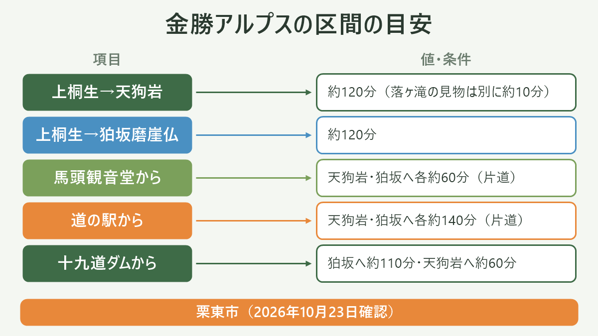 金勝アルプスの区間の目安。左に項目、右に値・条件を並べた対応表の図解。上桐生→天狗岩=約120分(落ヶ滝の見物は別に約10分)/上桐生→狛坂磨崖仏=約120分/馬頭観音堂から=天狗岩・狛坂へ各約60分(片道)/道の駅から=天狗岩・狛坂へ各約140分(片道)/十九道ダムから=狛坂へ約110分・天狗岩へ約60分。図の下部に「栗東市(2026年10月23日確認)」と注記。