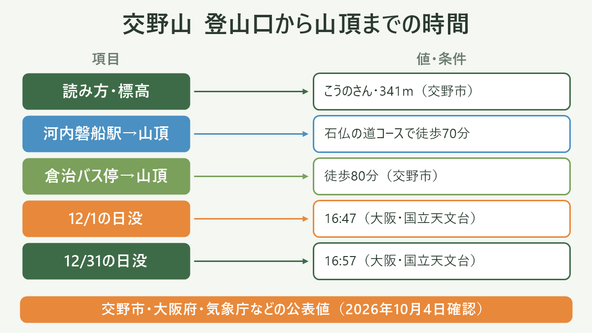 交野山 登山口から山頂までの時間。左に項目、右に値・条件を並べた対応表の図解。読み方・標高=こうのさん・341m(交野市)/河内磐船駅→山頂=石仏の道コースで徒歩70分/倉治バス停→山頂=徒歩80分(交野市)/12/1の日没=16:47(大阪・国立天文台)/12/31の日没=16:57(大阪・国立天文台)。図の下部に「交野市・大阪府・気象庁などの公表値(2026年10月4日確認)」と注記。