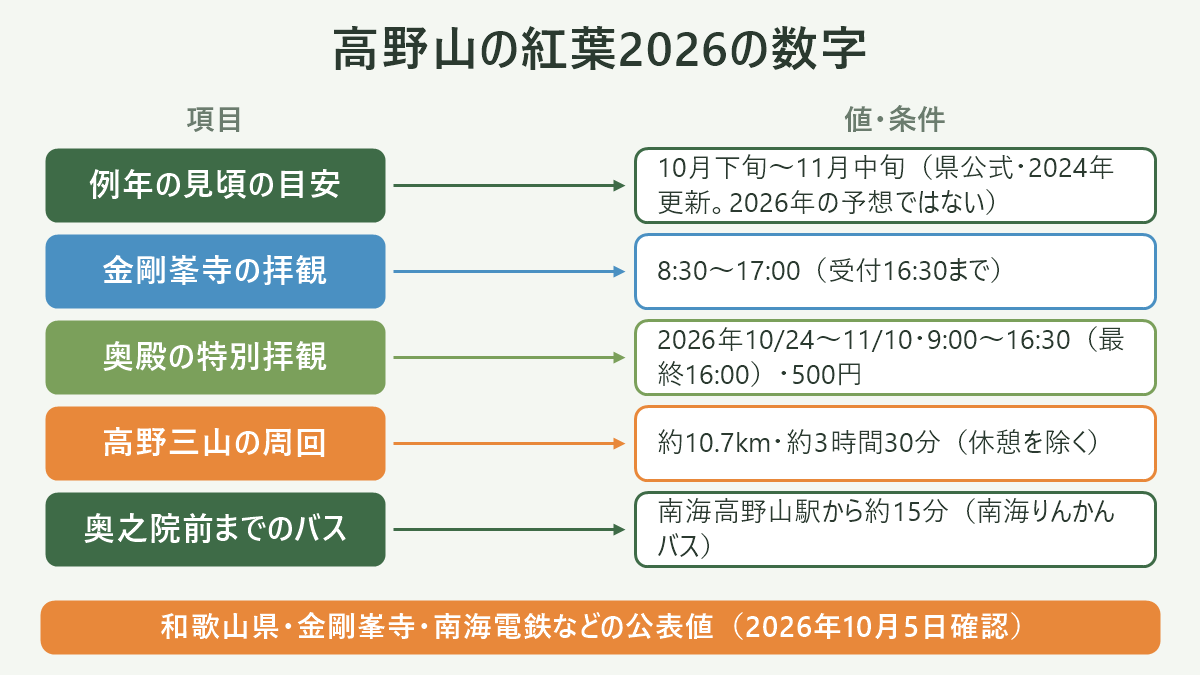 高野山の紅葉2026の数字。左に項目、右に値・条件を並べた対応表の図解。例年の見頃の目安=10月下旬〜11月中旬(県公式・2024年更新。2026年の予想ではない)/金剛峯寺の拝観=8:30〜17:00(受付16:30まで)/奥殿の特別拝観=2026年10/24〜11/10・9:00〜16:30(最終16:00)・500円/高野三山の周回=約10.7km・約3時間30分(休憩を除く)/奥之院前までのバス=南海高野山駅から約15分(南海りんかんバス)。図の下部に「和歌山県・金剛峯寺・南海電鉄などの公表値(2026年10月5日確認)」と注記。