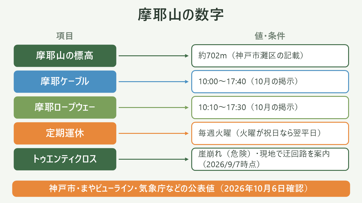 摩耶山の数字。左に項目、右に値・条件を並べた対応表の図解。摩耶山の標高=約702m(神戸市灘区の記載)/摩耶ケーブル=10:00〜17:40(10月の掲示)/摩耶ロープウェー=10:10〜17:30(10月の掲示)/定期運休=毎週火曜(火曜が祝日なら翌平日)/トゥエンティクロス=崖崩れ(危険)・現地で迂回路を案内(2026/9/7時点)。図の下部に「神戸市・まやビューライン・気象庁などの公表値(2026年10月6日確認)」と注記。