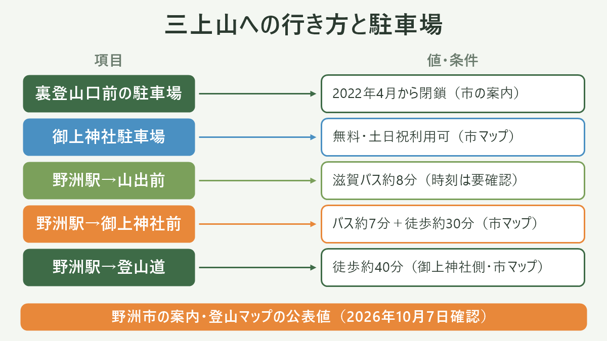 三上山への行き方と駐車場。左に項目、右に値・条件を並べた対応表の図解。裏登山口前の駐車場=2022年4月から閉鎖(市の案内)/御上神社駐車場=無料・土日祝利用可(市マップ)/野洲駅→山出前=滋賀バス約8分(時刻は要確認)/野洲駅→御上神社前=バス約7分+徒歩約30分(市マップ)/野洲駅→登山道=徒歩約40分(御上神社側・市マップ)。図の下部に「野洲市の案内・登山マップの公表値(2026年10月7日確認)」と注記。