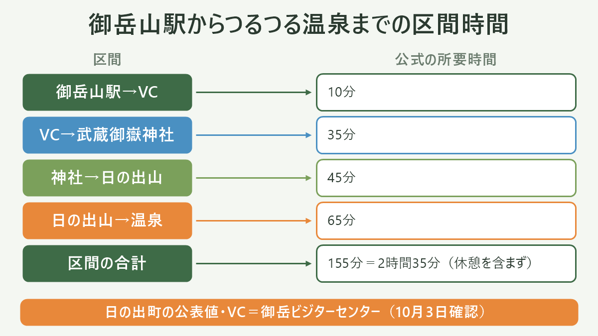 御岳山駅からつるつる温泉までの区間時間。左に区間、右に公式の所要時間を並べた対応表の図解。御岳山駅→VC=10分/VC→武蔵御嶽神社=35分/神社→日の出山=45分/日の出山→温泉=65分/区間の合計=155分=2時間35分(休憩を含まず)。図の下部に「日の出町の公表値・VC=御岳ビジターセンター(10月3日確認)」と注記。