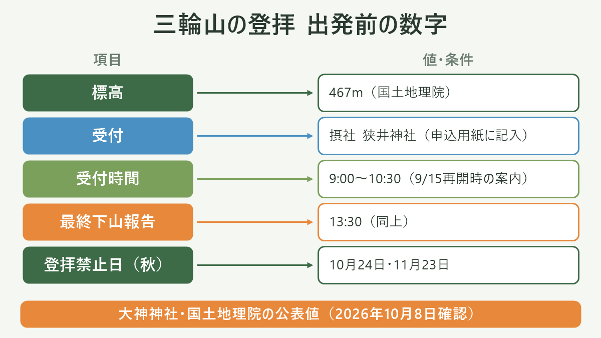 三輪山の登拝 出発前の数字。左に項目、右に値・条件を並べた対応表の図解。標高=467m(国土地理院)/受付=摂社 狭井神社(申込用紙に記入)/受付時間=9:00〜10:30(9/15再開時の案内)/最終下山報告=13:30(同上)/登拝禁止日(秋)=10月24日・11月23日。図の下部に「大神神社・国土地理院の公表値(2026年10月8日確認)」と注記。