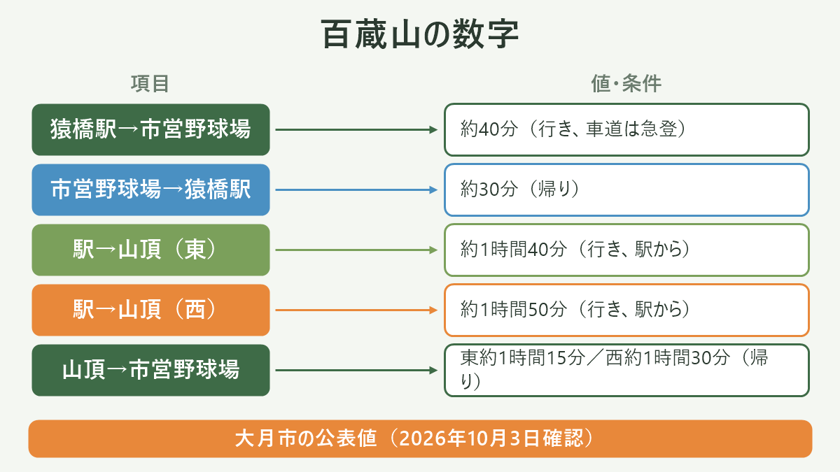 百蔵山の数字。左に項目、右に値・条件を並べた対応表の図解。猿橋駅→市営野球場=約40分(行き、車道は急登)/市営野球場→猿橋駅=約30分(帰り)/駅→山頂(東)=約1時間40分(行き、駅から)/駅→山頂(西)=約1時間50分(行き、駅から)/山頂→市営野球場=東約1時間15分/西約1時間30分(帰り)。図の下部に「大月市の公表値(2026年10月3日確認)」と注記。