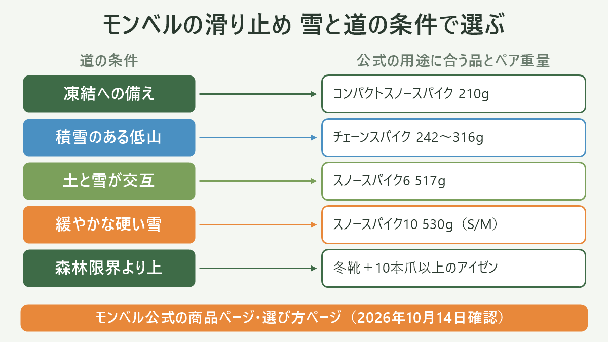 モンベルの滑り止め 雪と道の条件で選ぶ。左に道の条件、右に公式の用途に合う品とペア重量を並べた対応表の図解。凍結への備え=コンパクトスノースパイク 210g/積雪のある低山=チェーンスパイク 242〜316g/土と雪が交互=スノースパイク6 517g/緩やかな硬い雪=スノースパイク10 530g(S/M)/森林限界より上=冬靴+10本爪以上のアイゼン。図の下部に「モンベル公式の商品ページ・選び方ページ(2026年10月14日確認)」と注記。