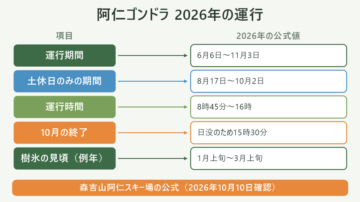 阿仁ゴンドラ 2026年の運行。左に項目、右に2026年の公式値を並べた対応表の図解。運行期間=6月6日〜11月3日/土休日のみの期間=8月17日〜10月2日/運行時間=8時45分〜16時/10月の終了=日没のため15時30分/樹氷の見頃(例年)=1月上旬〜3月上旬。図の下部に「森吉山阿仁スキー場の公式(2026年10月10日確認)」と注記。