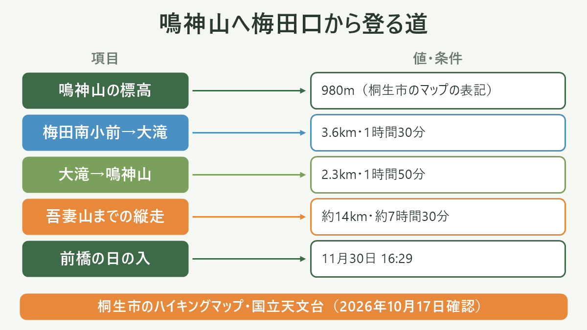 鳴神山へ梅田口から登る道。左に項目、右に値・条件を並べた対応表の図解。鳴神山の標高=980m(桐生市のマップの表記)/梅田南小前→大滝=3.6km・1時間30分/大滝→鳴神山=2.3km・1時間50分/吾妻山までの縦走=約14km・約7時間30分/前橋の日の入=11月30日 16:29。図の下部に「桐生市のハイキングマップ・国立天文台(2026年10月17日確認)」と注記。