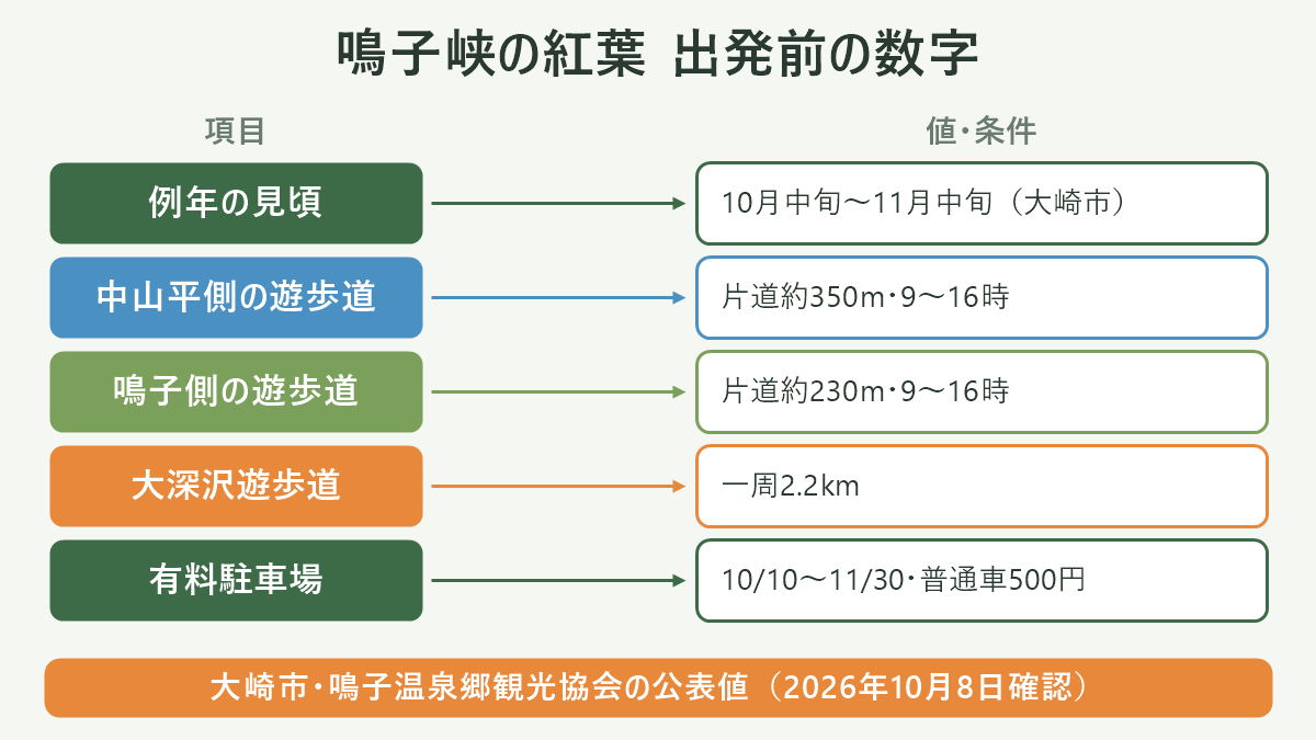 鳴子峡の紅葉 出発前の数字。左に項目、右に値・条件を並べた対応表の図解。例年の見頃=10月中旬〜11月中旬(大崎市)/中山平側の遊歩道=片道約350m・9〜16時/鳴子側の遊歩道=片道約230m・9〜16時/大深沢遊歩道=一周2.2km/有料駐車場=10/10〜11/30・普通車500円。図の下部に「大崎市・鳴子温泉郷観光協会の公表値(2026年10月8日確認)」と注記。
