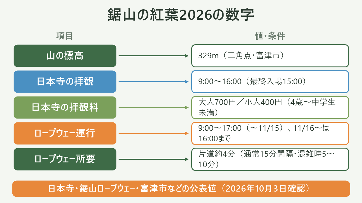 鋸山の紅葉2026の数字。左に項目、右に値・条件を並べた対応表の図解。山の標高=329m(三角点・富津市)/日本寺の拝観=9:00〜16:00(最終入場15:00)/日本寺の拝観料=大人700円/小人400円(4歳〜中学生未満)/ロープウェー運行=9:00〜17:00(〜11/15)、11/16〜は16:00まで/ロープウェー所要=片道約4分(通常15分間隔・混雑時5〜10分)。図の下部に「日本寺・鋸山ロープウェー・富津市などの公表値(2026年10月3日確認)」と注記。