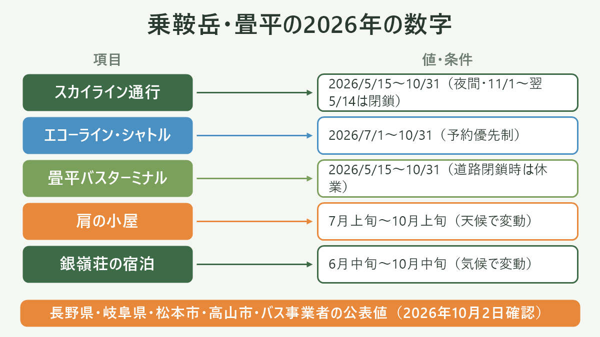 乗鞍岳・畳平の2026年の数字。左に項目、右に値・条件を並べた対応表の図解。スカイライン通行=2026/5/15〜10/31(夜間・11/1〜翌5/14は閉鎖)/エコーライン・シャトル=2026/7/1〜10/31(予約優先制)/畳平バスターミナル=2026/5/15〜10/31(道路閉鎖時は休業)/肩の小屋=7月上旬〜10月上旬(天候で変動)/銀嶺荘の宿泊=6月中旬〜10月中旬(気候で変動)。図の下部に「長野県・岐阜県・松本市・高山市・バス事業者の公表値(2026年10月2日確認)」と注記。