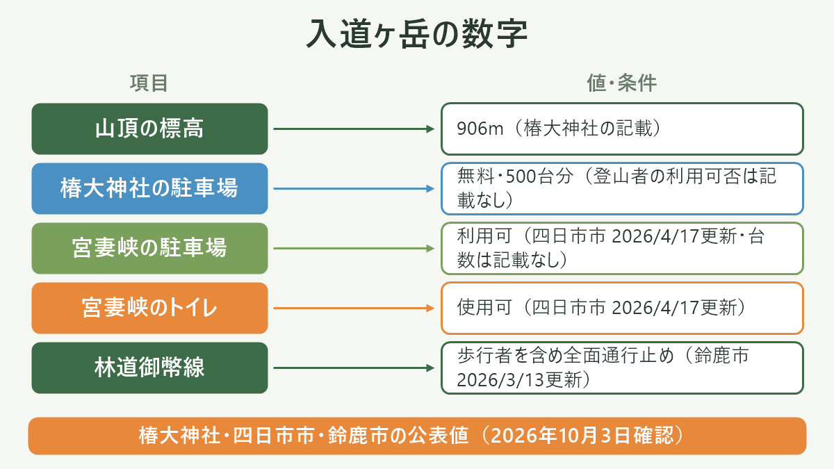 入道ヶ岳の数字。左に項目、右に値・条件を並べた対応表の図解。山頂の標高=906m(椿大神社の記載)/椿大神社の駐車場=無料・500台分(登山者の利用可否は記載なし)/宮妻峡の駐車場=利用可(四日市市 2026/4/17更新・台数は記載なし)/宮妻峡のトイレ=使用可(四日市市 2026/4/17更新)/林道御幣線=歩行者を含め全面通行止め(鈴鹿市 2026/3/13更新)。図の下部に「椿大神社・四日市市・鈴鹿市の公表値(2026年10月3日確認)」と注記。