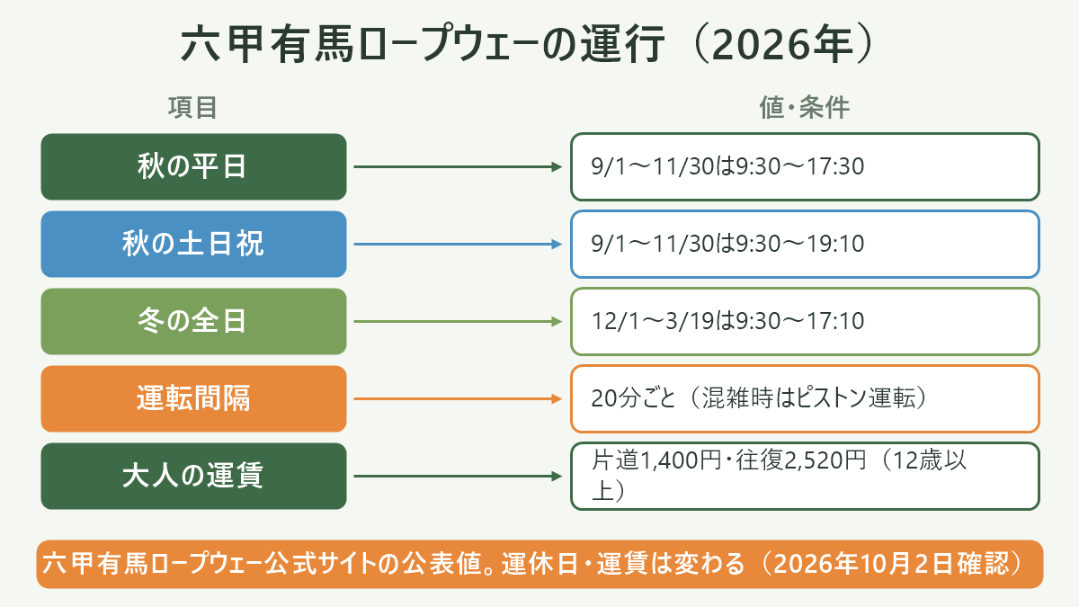六甲有馬ロープウェーの運行(2026年)。左に項目、右に値・条件を並べた対応表の図解。秋の平日=9/1〜11/30は9:30〜17:30/秋の土日祝=9/1〜11/30は9:30〜19:10/冬の全日=12/1〜3/19は9:30〜17:10/運転間隔=20分ごと(混雑時はピストン運転)/大人の運賃=片道1,400円・往復2,520円(12歳以上)。図の下部に「六甲有馬ロープウェー公式サイトの公表値。運休日・運賃は変わる(2026年10月2日確認)」と注記。