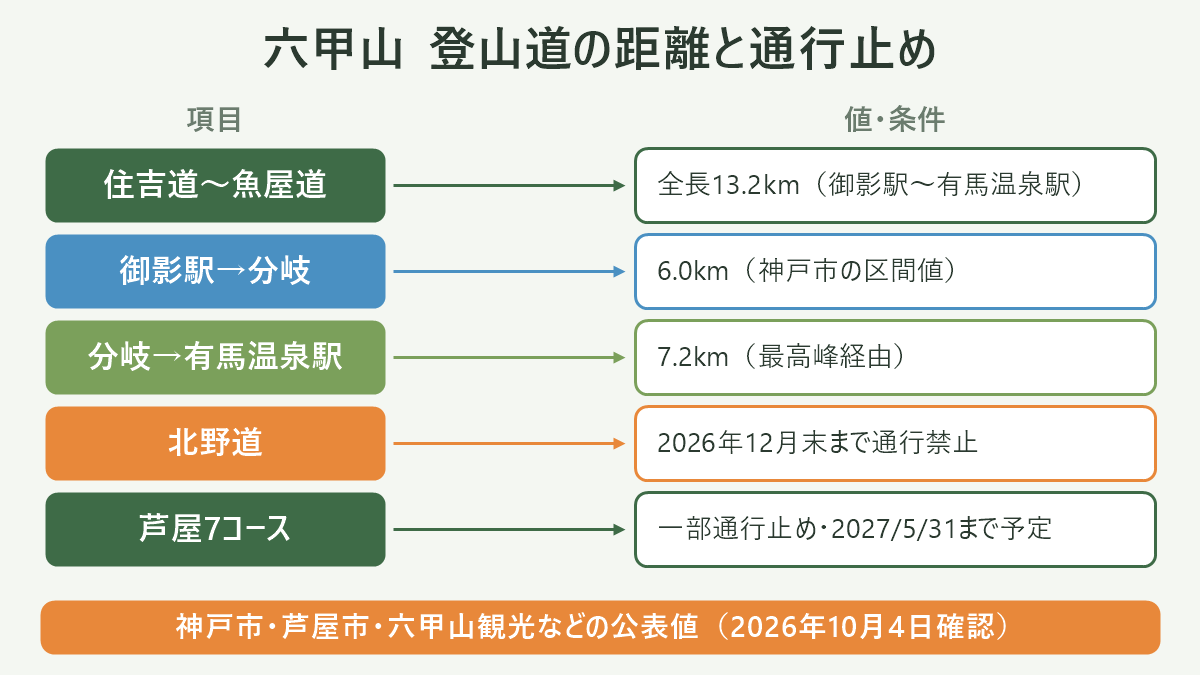 六甲山 登山道の距離と通行止め。左に項目、右に値・条件を並べた対応表の図解。住吉道〜魚屋道=全長13.2km(御影駅〜有馬温泉駅)/御影駅→分岐=6.0km(神戸市の区間値)/分岐→有馬温泉駅=7.2km(最高峰経由)/北野道=2026年12月末まで通行禁止/芦屋7コース=一部通行止め・2027/5/31まで予定。図の下部に「神戸市・芦屋市・六甲山観光などの公表値(2026年10月4日確認)」と注記。