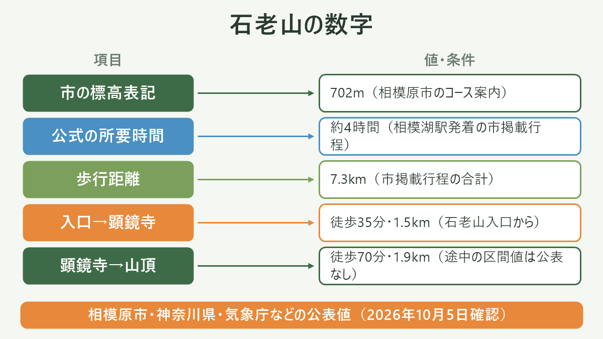 石老山の数字。左に項目、右に値・条件を並べた対応表の図解。市の標高表記=702m(相模原市のコース案内)/公式の所要時間=約4時間(相模湖駅発着の市掲載行程)/歩行距離=7.3km(市掲載行程の合計)/入口→顕鏡寺=徒歩35分・1.5km(石老山入口から)/顕鏡寺→山頂=徒歩70分・1.9km(途中の区間値は公表なし)。図の下部に「相模原市・神奈川県・気象庁などの公表値(2026年10月5日確認)」と注記。