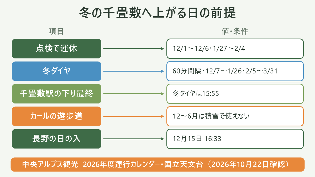 冬の千畳敷へ上がる日の前提。左に項目、右に値・条件を並べた対応表の図解。点検で運休＝12/1〜12/6・1/27〜2/4／冬ダイヤ＝60分間隔・12/7〜1/26・2/5〜3/31／千畳敷駅の下り最終＝冬ダイヤは15:55／カールの遊歩道＝12〜6月は積雪で使えない／長野の日の入＝12月15日 16:33。図の下部に「中央アルプス観光 2026年度運行カレンダー・国立天文台（2026年10月22日確認）」と注記。