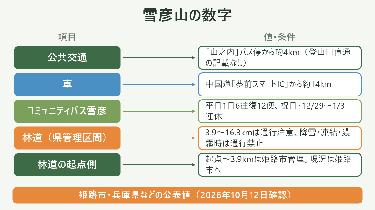 雪彦山の数字。左に項目、右に値・条件を並べた対応表の図解。公共交通=「山之内」バス停から約4km(登山口直通の記載なし)/車=中国道「夢前スマートIC」から約14km/コミュニティバス雪彦=平日1日6往復12便、祝日・12/29〜1/3運休/林道(県管理区間)=3.9〜16.3kmは通行注意、降雪・凍結・濃霧時は通行禁止/林道の起点側=起点〜3.9kmは姫路市管理。現況は姫路市へ。図の下部に「姫路市・兵庫県などの公表値(2026年10月12日確認)」と注記。