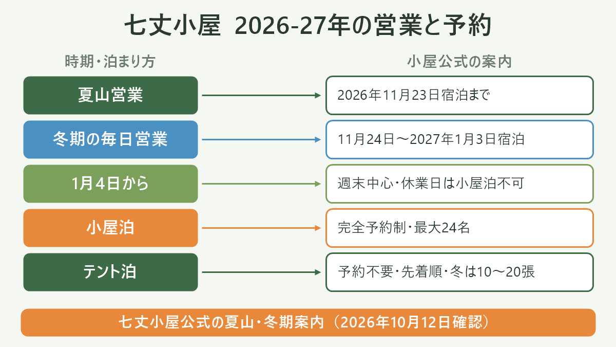 七丈小屋 2026-27年の営業と予約。左に時期・泊まり方、右に小屋公式の案内を並べた対応表の図解。夏山営業=2026年11月23日宿泊まで/冬期の毎日営業=11月24日〜2027年1月3日宿泊/1月4日から=週末中心・休業日は小屋泊不可/小屋泊=完全予約制・最大24名/テント泊=予約不要・先着順・冬は10〜20張。図の下部に「七丈小屋公式の夏山・冬期案内(2026年10月12日確認)」と注記。