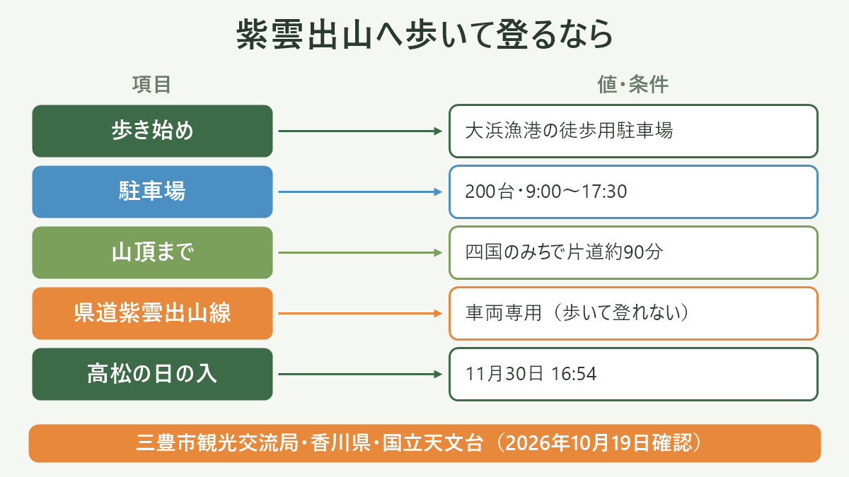 紫雲出山へ歩いて登るなら。左に項目、右に値・条件を並べた対応表の図解。歩き始め=大浜漁港の徒歩用駐車場/駐車場=200台・9:00〜17:30/山頂まで=四国のみちで片道約90分/県道紫雲出山線=車両専用(歩いて登れない)/高松の日の入=11月30日 16:54。図の下部に「三豊市観光交流局・香川県・国立天文台(2026年10月19日確認)」と注記。