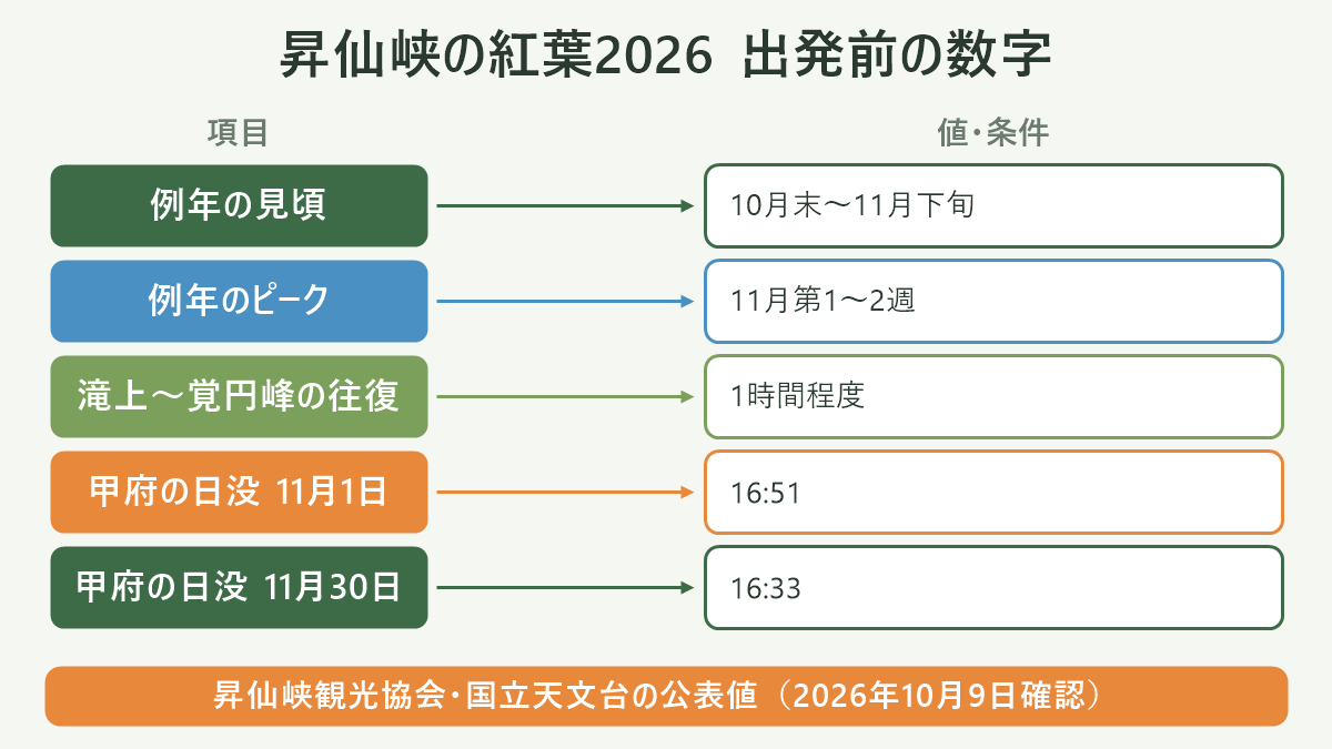 昇仙峡の紅葉2026 出発前の数字。左に項目、右に値・条件を並べた対応表の図解。例年の見頃=10月末〜11月下旬/例年のピーク=11月第1〜2週/滝上〜覚円峰の往復=1時間程度/甲府の日没 11月1日=16:51/甲府の日没 11月30日=16:33。図の下部に「昇仙峡観光協会・国立天文台の公表値(2026年10月9日確認)」と注記。