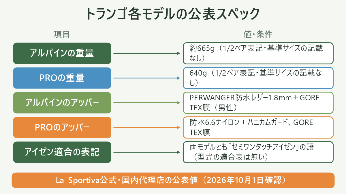 トランゴ各モデルの公表スペック。左に項目、右に値・条件を並べた対応表の図解。アルパインの重量=約665g(1/2ペア表記・基準サイズの記載なし)/PROの重量=640g(1/2ペア表記・基準サイズの記載なし)/アルパインのアッパー=PERWANGER防水レザー1.8mm+GORE-TEX膜(男性)/PROのアッパー=防水6.6ナイロン+ハニカムガード、GORE-TEX膜/アイゼン適合の表記=両モデルとも「セミワンタッチアイゼン」の語(型式の適合表は無い)。図の下部に「La Sportiva公式・国内代理店の公表値(2026年10月1日確認)」と注記。
