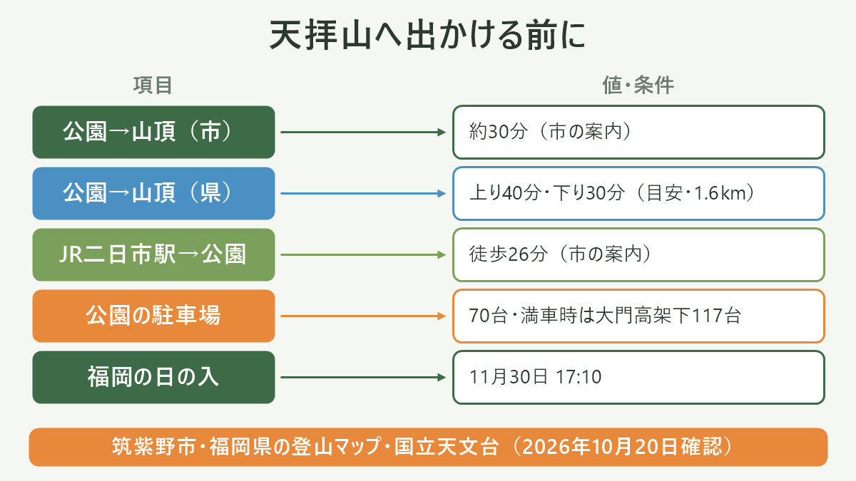 天拝山へ出かける前に。左に項目、右に値・条件を並べた対応表の図解。公園→山頂(市)=約30分(市の案内)/公園→山頂(県)=上り40分・下り30分(目安・1.6km)/JR二日市駅→公園=徒歩26分(市の案内)/公園の駐車場=70台・満車時は大門高架下117台/福岡の日の入=11月30日 17:10。図の下部に「筑紫野市・福岡県の登山マップ・国立天文台(2026年10月20日確認)」と注記。