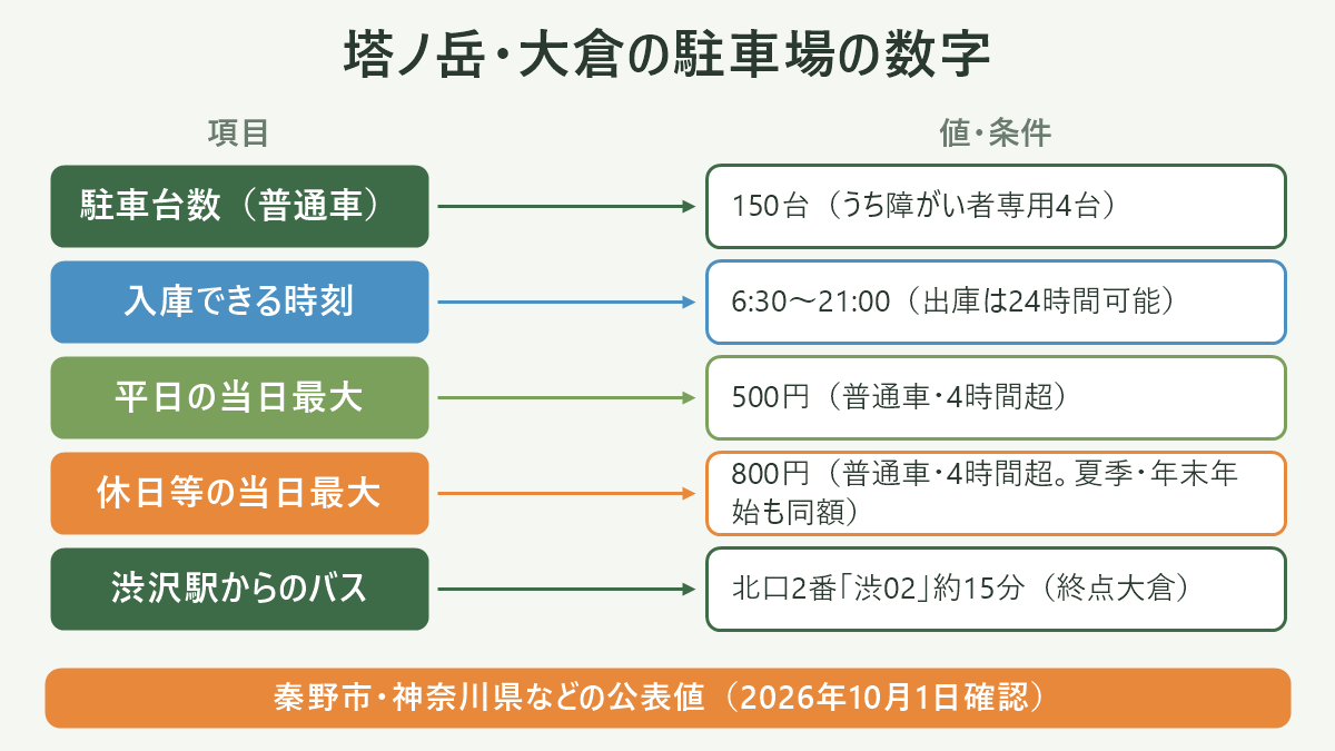 塔ノ岳・大倉の駐車場の数字。左に項目、右に値・条件を並べた対応表の図解。駐車台数(普通車)=150台(うち障がい者専用4台)/入庫できる時刻=6:30〜21:00(出庫は24時間可能)/平日の当日最大=500円(普通車・4時間超)/休日等の当日最大=800円(普通車・4時間超。夏季・年末年始も同額)/渋沢駅からのバス=北口2番「渋02」約15分(終点大倉)。図の下部に「秦野市・神奈川県などの公表値(2026年10月1日確認)」と注記。
