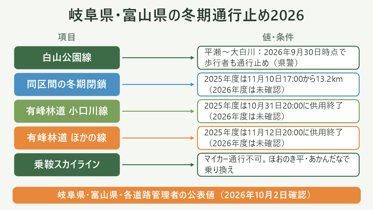 岐阜県・富山県の冬期通行止め2026。左に項目、右に値・条件を並べた対応表の図解。白山公園線=平瀬〜大白川:2026年9月30日時点で歩行者も通行止め(県警)/同区間の冬期閉鎖=2025年度は11月10日17:00から13.2km(2026年度は未確認)/有峰林道 小口川線=2025年度は10月31日20:00に供用終了(2026年度は未確認)/有峰林道 ほかの線=2025年度は11月12日20:00に供用終了(2026年度は未確認)/乗鞍スカイライン=マイカー通行不可。ほおのき平・あかんだなで乗り換え。図の下部に「岐阜県・富山県・各道路管理者の公表値(2026年10月2日確認)」と注記。